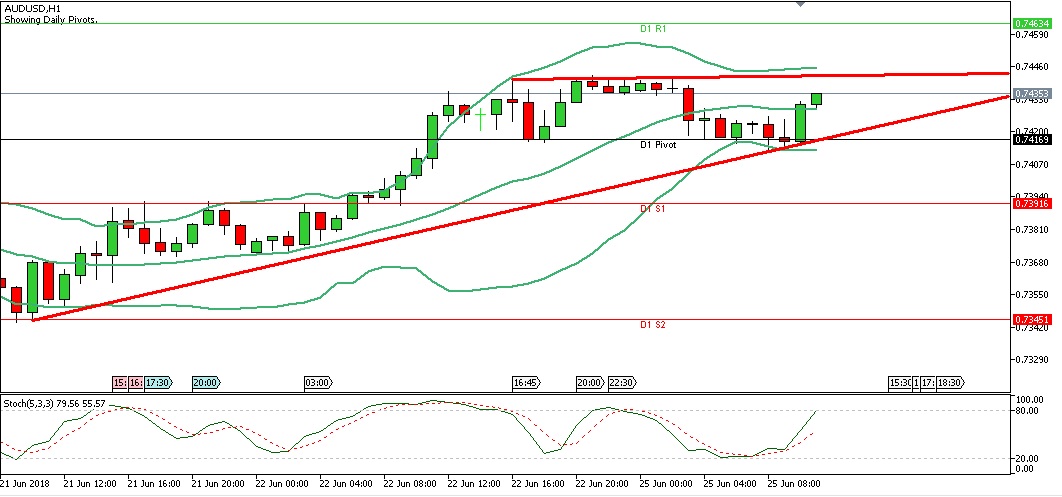 Analisa Forex Harian AUDUSD Senin 25 Juni 2018 - Sesi Eropa chart