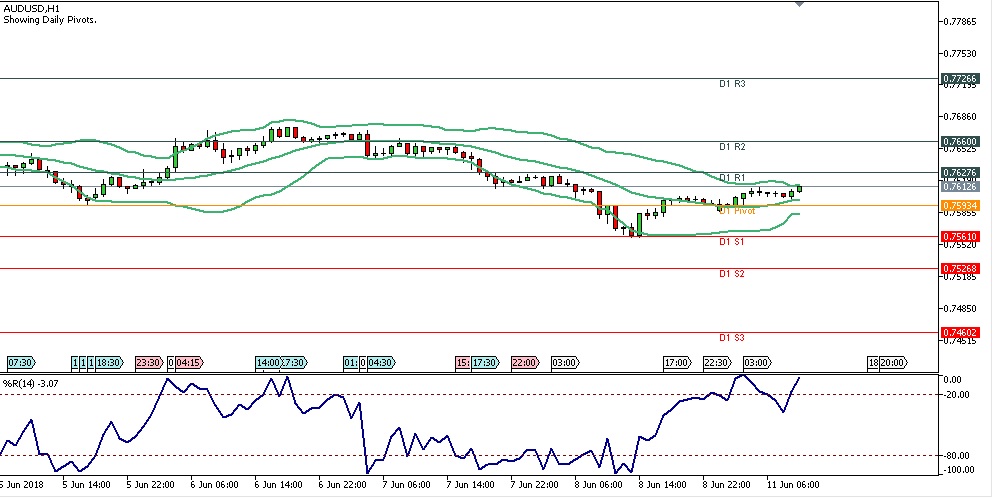 Analisa Teknikal Forex AUDUSD Tanggal 11 Juni 2018 Sesi Eropa