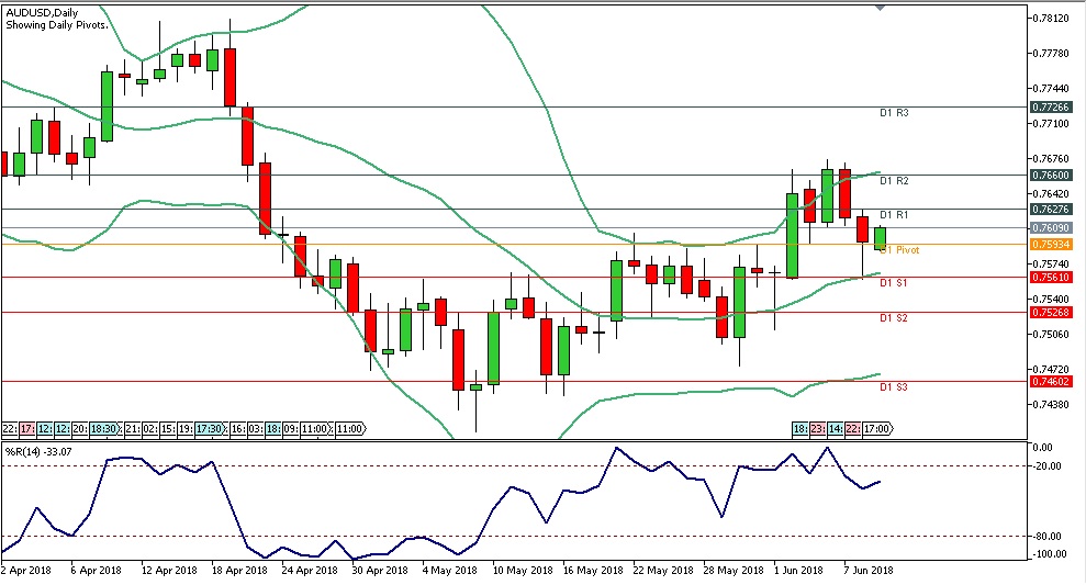 Analisa Forex Harian AUDUSD Senin Tanggal 11 Juni 2018