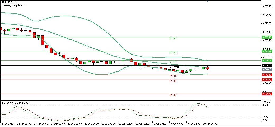 Analisa Forex Harian AUDUSD Senin Tanggal 18 Juni 2018 (Sesi Eropa) chart