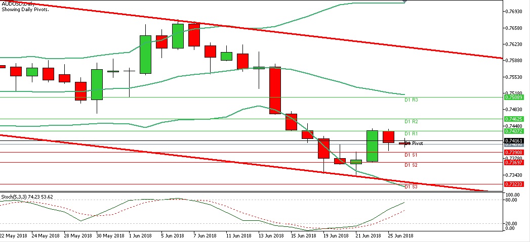 Analisa Forex Harian AUDUSD Senin Tanggal 26 Juni 2018 chart