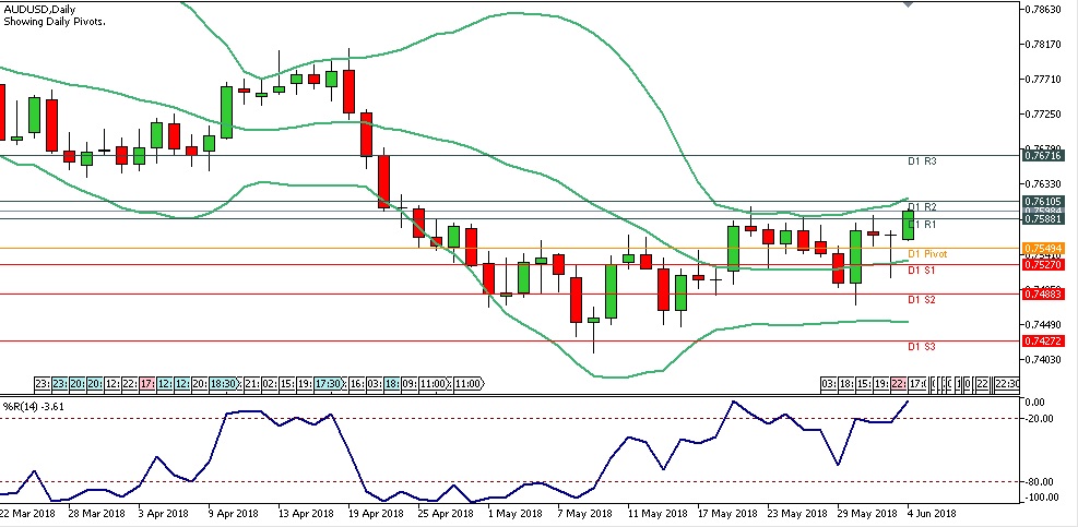 Analisa Forex Harian AUDUSD Senin Tanggal 4 Juni 2018 chart