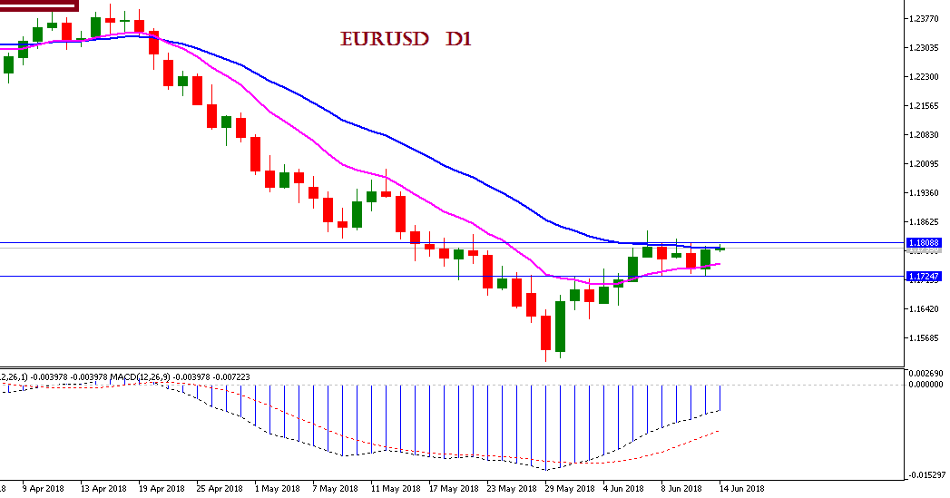 Analisa Forex Harian EURUSD Kamis 14 Juni 2018