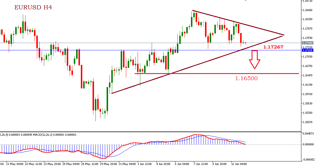 Analisa Teknikal Forex EURUSD Rabu 13 Juni 2018 (Sesi Eropa) 