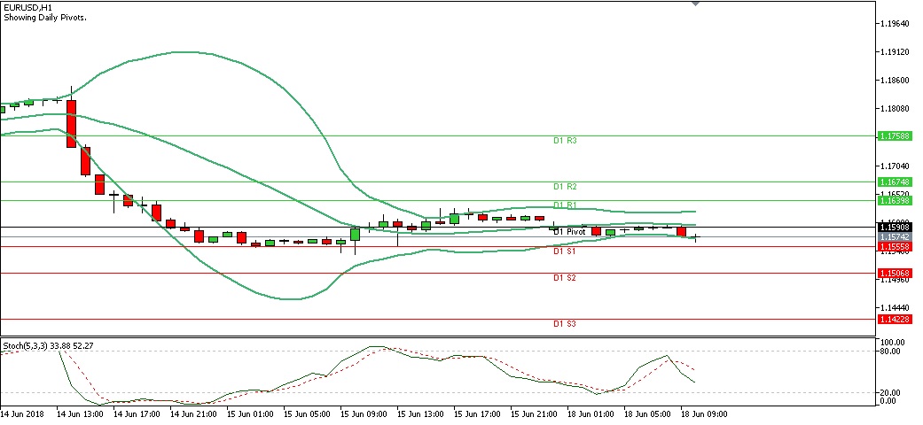 Analisa Forex Harian EURUSD Senin Tanggal 18 Juni 2018 (Sesi Eropa) chart