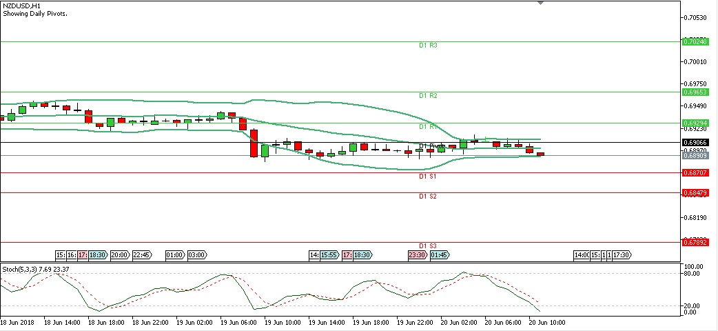 Analisa Forex Harian NZDUSD 20 Juni 2018 (Sesi Eropa) chart