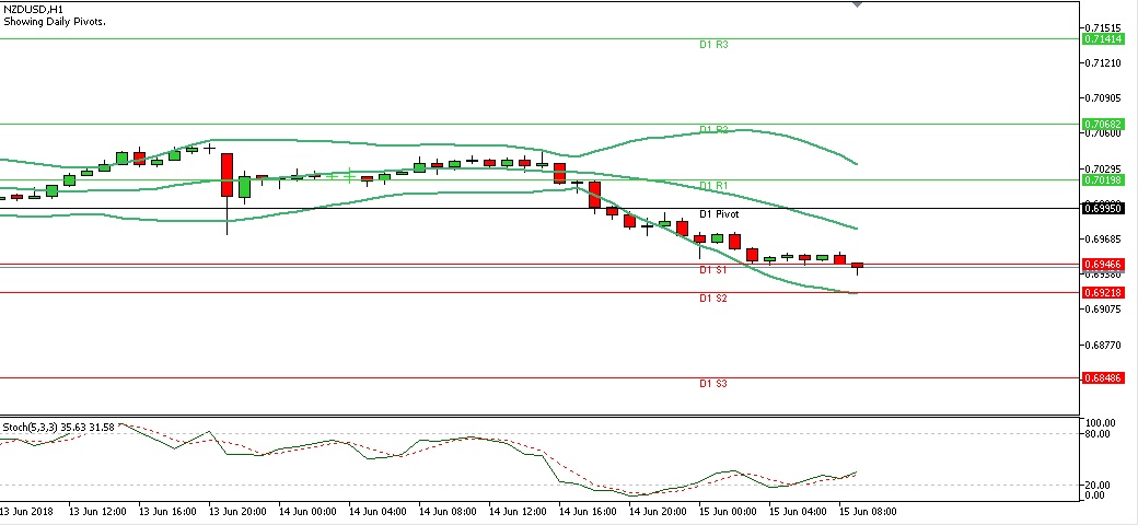 Analisa Forex Harian NZDUSD Jumat 15 Juni 2018 (Sesi Eropa) chart