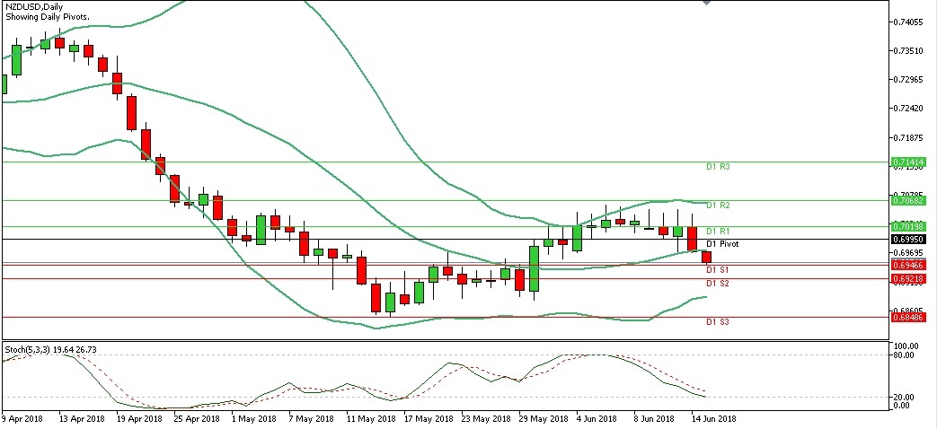 Analisa Forex Harian NZDUSD Jumat Tanggal 15 Juni 2018 chart