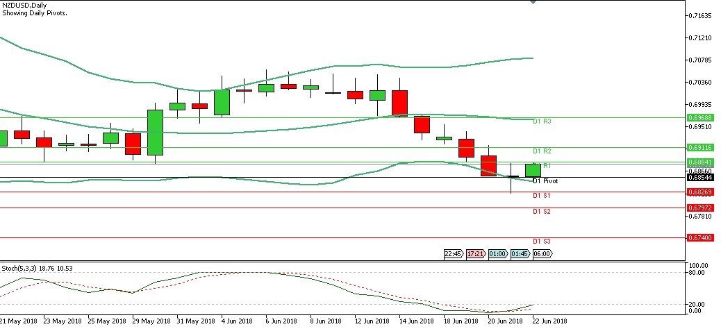 Analisa Forex Harian NZDUSD Jumat Tanggal 22 Juni 2018 chart