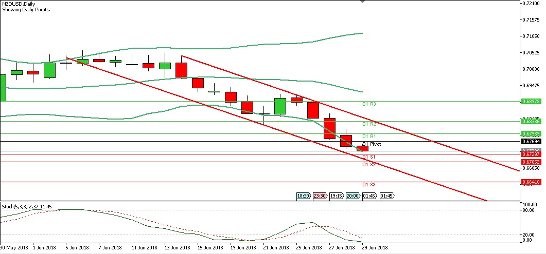 Analisa Forex Harian NZDUSD Jumat Tanggal 29 Juni 2018