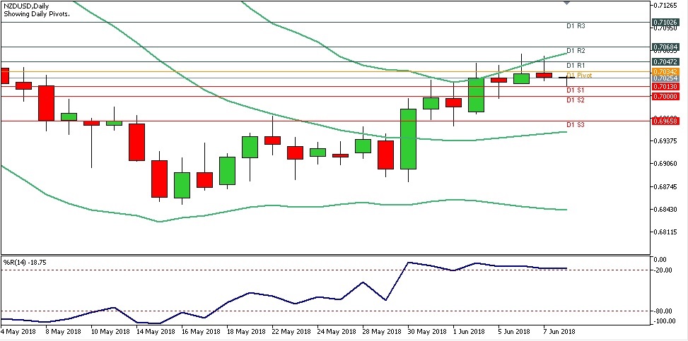 Analisa Forex Harian NZDUSD Jumat Tanggal 8 Juni 2018 chart