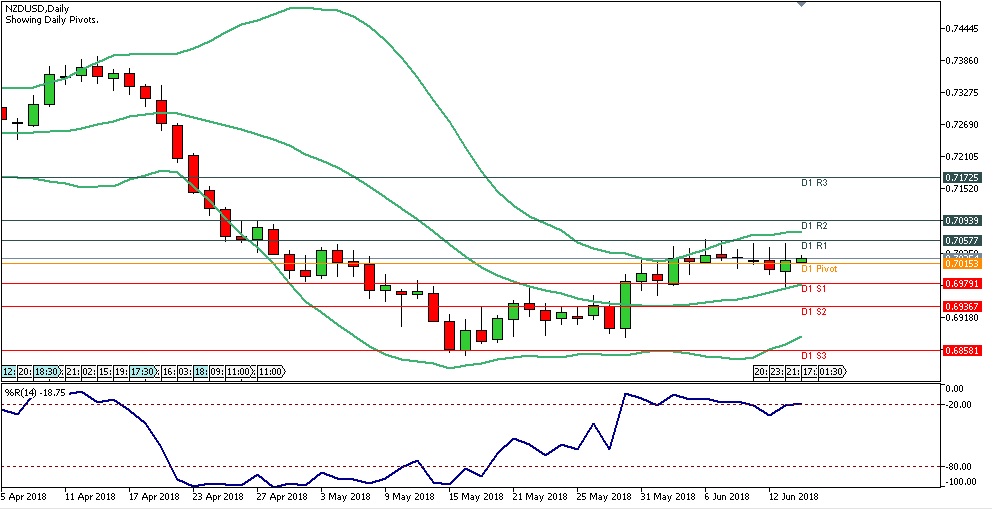 Analisa Forex Harian NZDUSD Kamis Tanggal 14 Juni 2018 chart