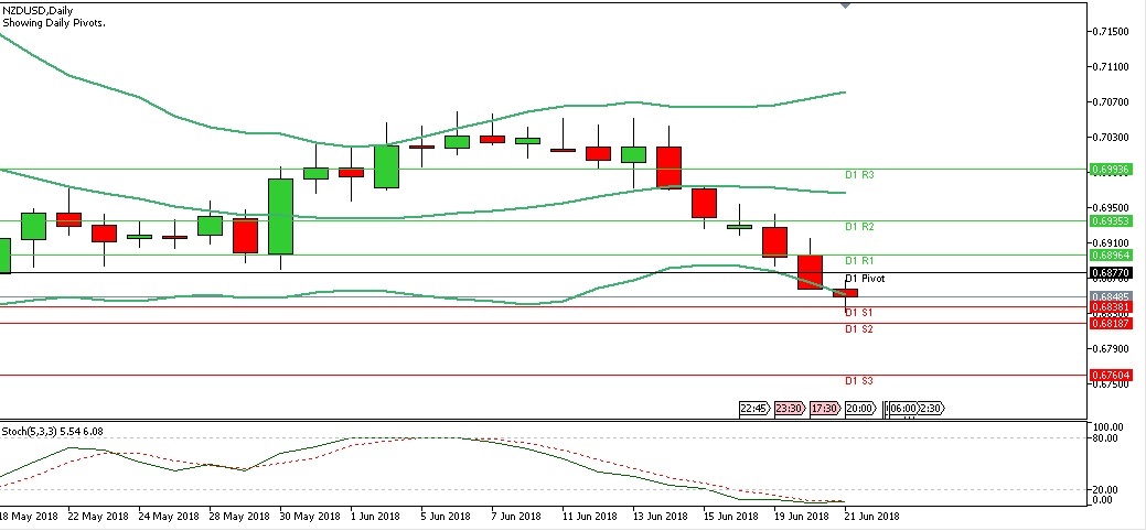 Analisa Forex Harian NZDUSD Kamis Tanggal 21 Juni 2018 chart