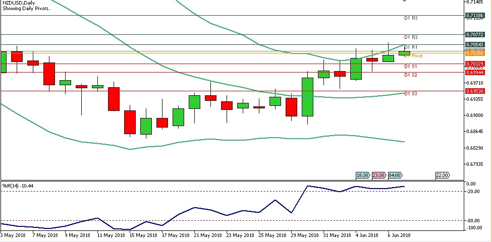 Analisa Forex Harian NZDUSD Kamis Tanggal 7 Juni 2018 chart