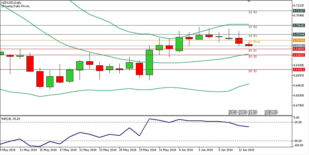 Analisa Forex Harian NZDUSD Rabu Tanggal 13 Juni 2018 chart