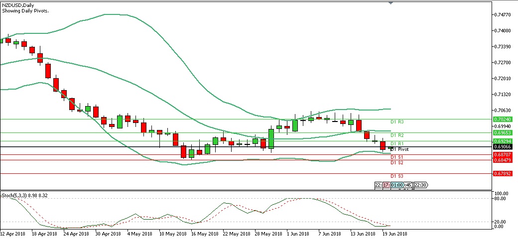 Analisa Forex Harian NZDUSD Rabu Tanggal 20 Juni 2018 chart