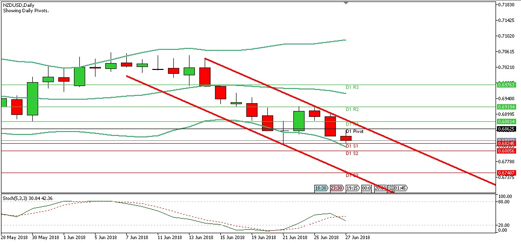 Analisa Forex Harian NZDUSD Rabu Tanggal 27 Juni 2018 chart