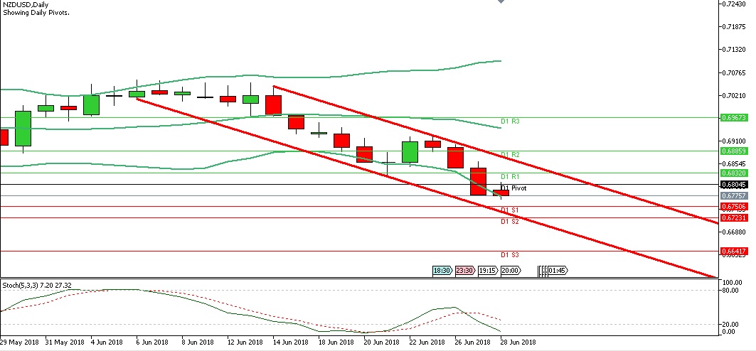 Analisa Forex Harian NZDUSD Rabu Tanggal 28 Juni 2018 chart