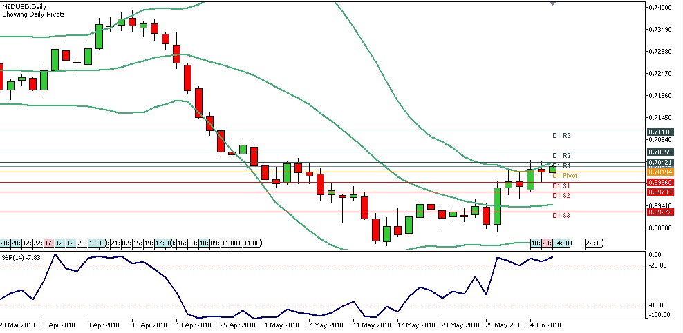 Analisa Forex Harian NZDUSD Rabu Tanggal 6 Juni 2018 chart