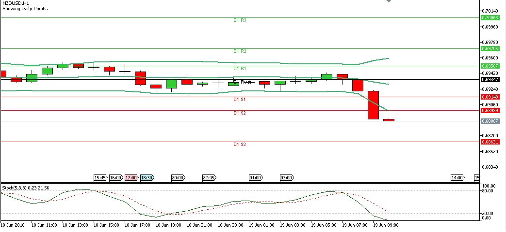 Analisa Forex Harian NZDUSD Selasa 19 Juni 2018 (Sesi Eropa) chart