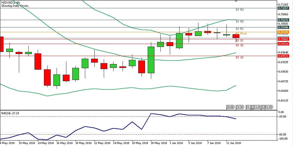 Analisa Forex Harian NZDUSD Selasa Tanggal 12 Juni 2018 chart