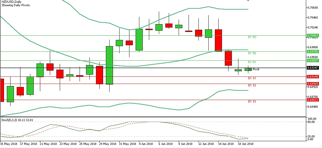 Analisa Forex Harian NZDUSD Selasa Tanggal 18 Juni 2018 chart