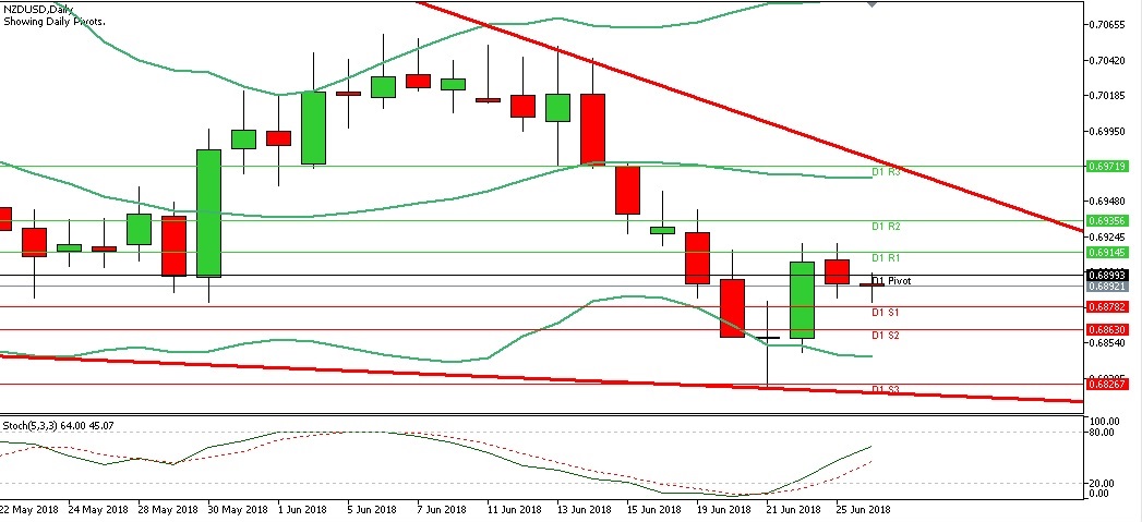 Analisa Forex Harian NZDUSD Selasa Tanggal 26 Juni 2018 chart