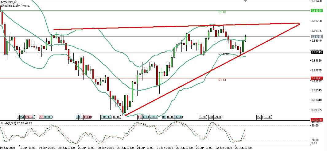 Analisa Forex Harian NZDUSD Senin 25 Juni 2018 - Sesi Eropa chart