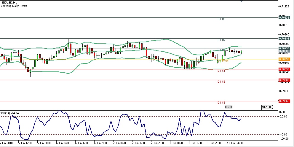 Analisa Forex Harian NZDUSD 11 Juni 2018 – Sesi Eropa