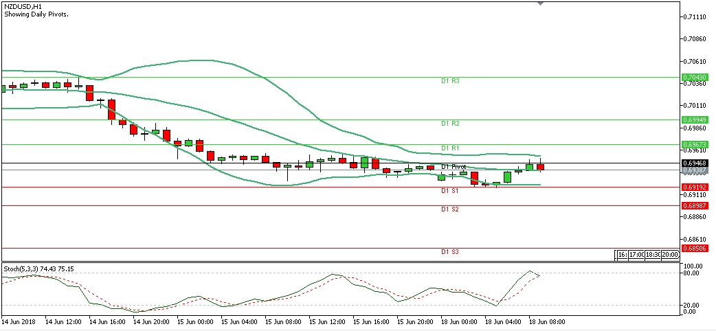 Analisa Forex Harian NZDUSD Senin Tanggal 18 Juni 2018 (Sesi Eropa) chart