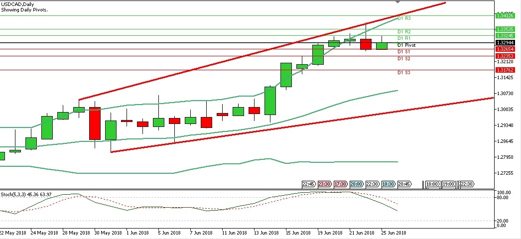 Analisa Forex Harian USDCAD, Selasa 26 Juni 2018