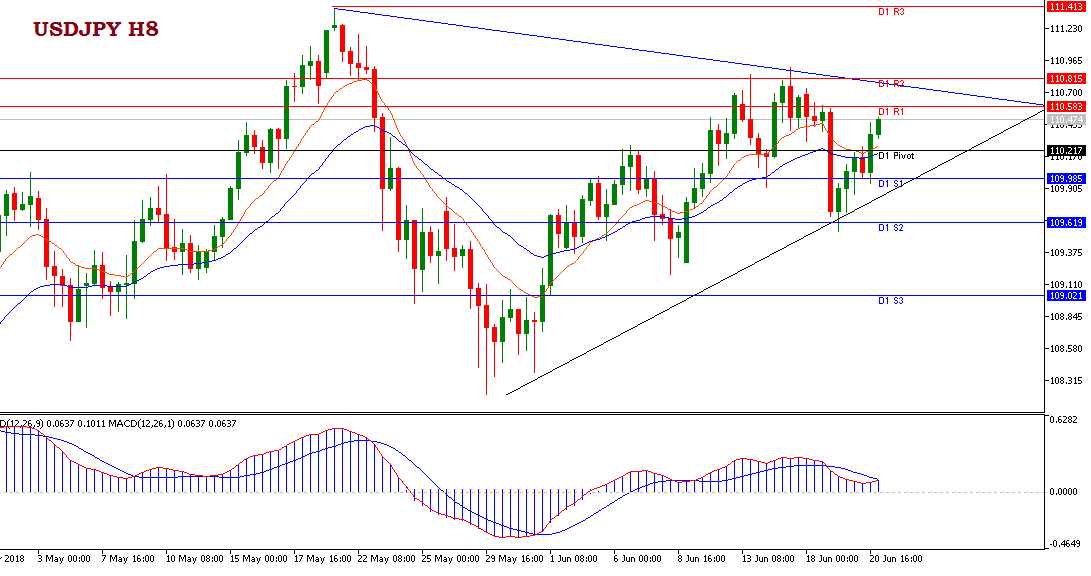 Analisa Forex Harian USDJPY Kamis 21 Juni 2018