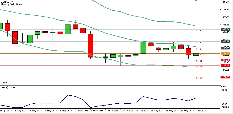 Analisa Gold Harian Senin Tanggal 4 Juni 2018 Sesi Eropa