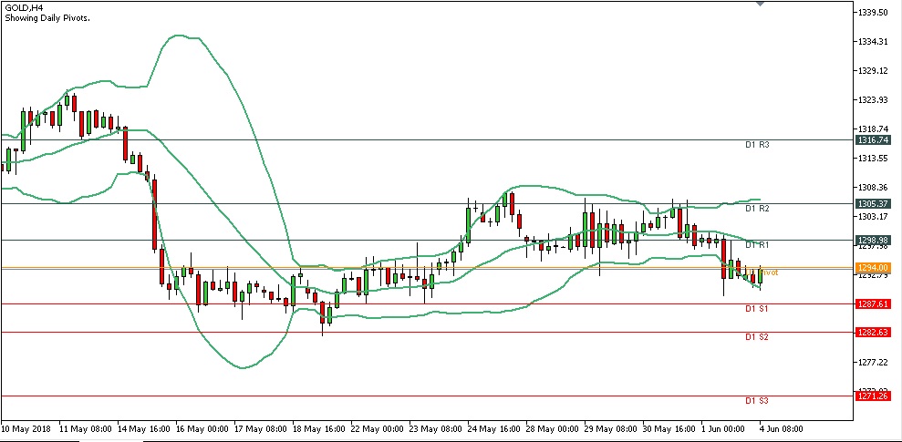 Analisa Gold Harian Tanggal 4 Juni 2018 Sesi Eropa chart