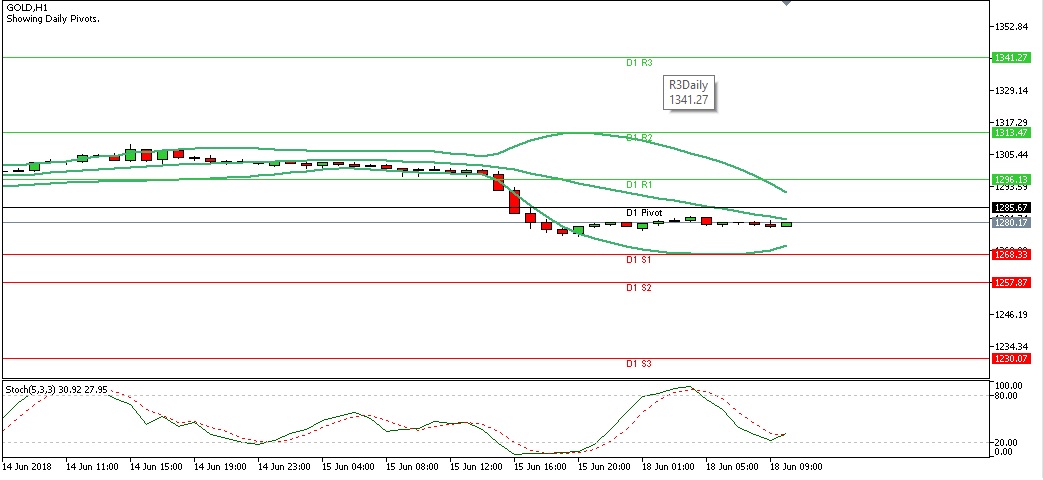 Analisa Harian Gold Senin Tanggal 18 Juni 2018 (Sesi Eropa) chart