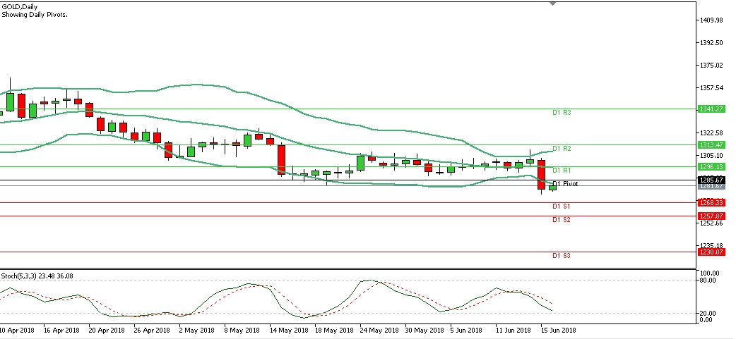 Analisa Harian Gold hari Senin Tanggal 18 Juni 2018 chart