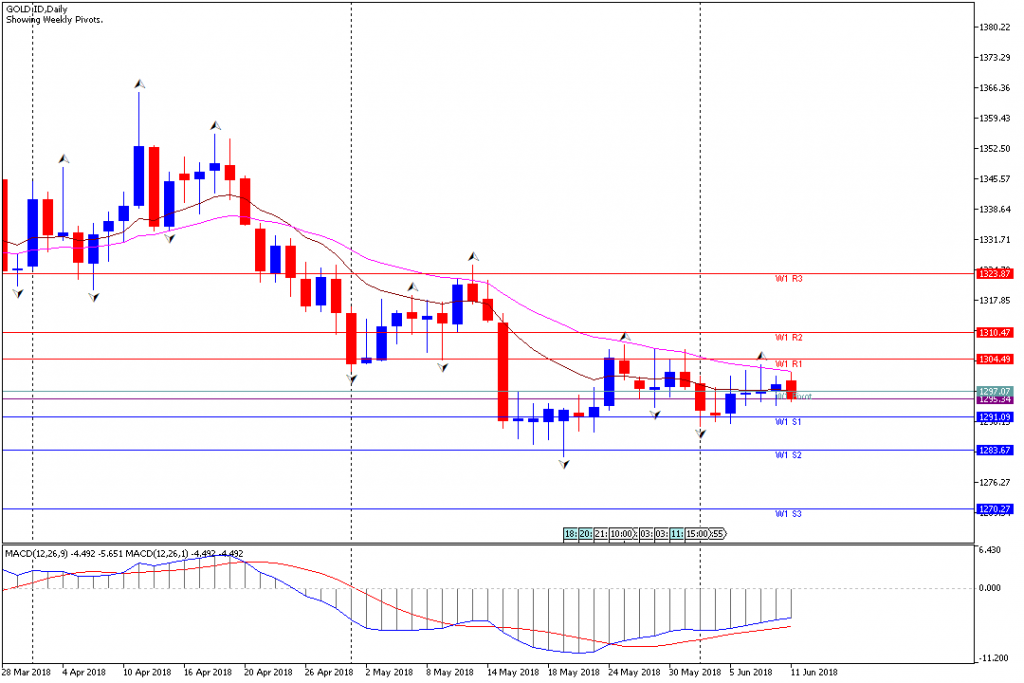 Analisa Teknikal Emas Mingguan, Periode 11 Juni - 15 Juni 2018