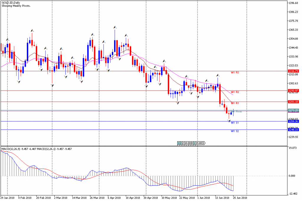 Analisa Teknikal Emas Mingguan, Periode 25 Juni - 29 Juni 2018