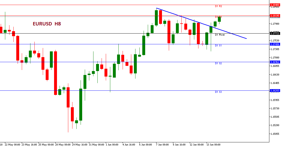 Analisa Teknikal Forex EURUSD Kamis 14 Juni 2018 (Sesi Eropa)