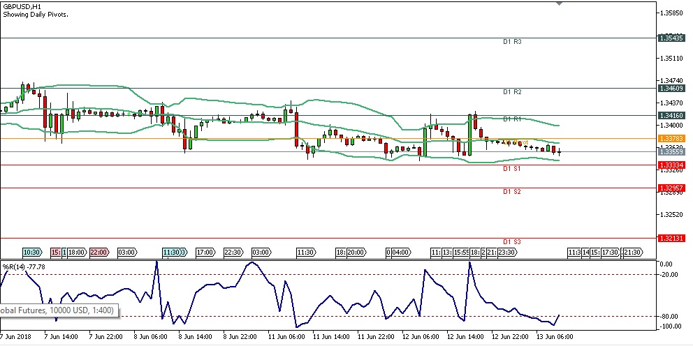 Analisa Teknikal Forex GBPUSD Rabu 13 Juni 2018 (Sesi Eropa) chart