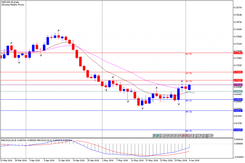 Analisa Teknikal Forex Mingguan NZDUSD, 4 Juni - 8 Juni 2018