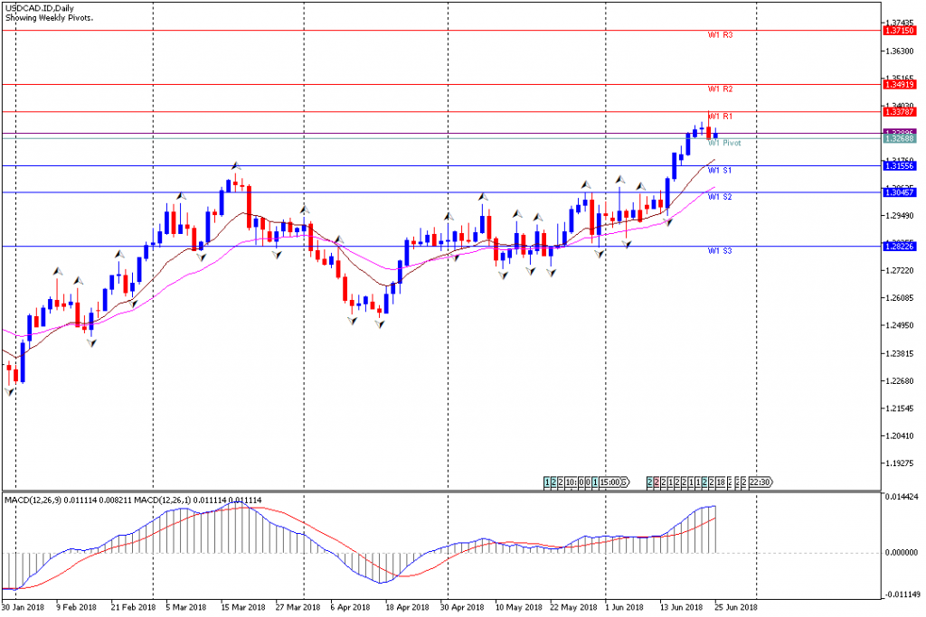 Analisa Teknikal Forex Mingguan USDCAD, Periode 25 Juni - 29 Juni 2018