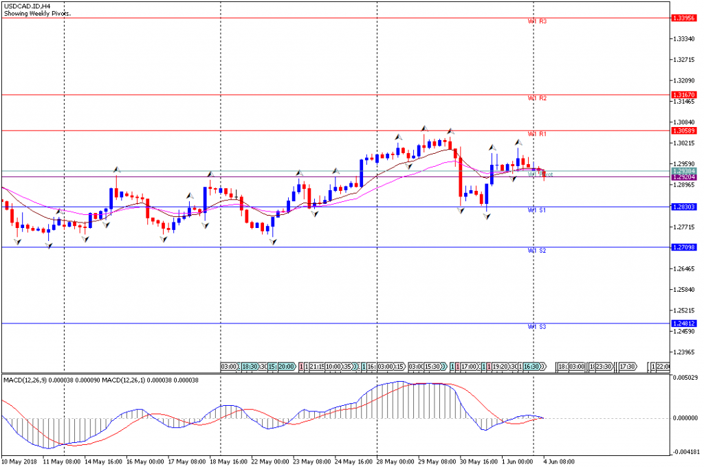 Analisa Teknikal Forex Mingguan USDCAD, Periode 4 Juni - 8 Juni 2018