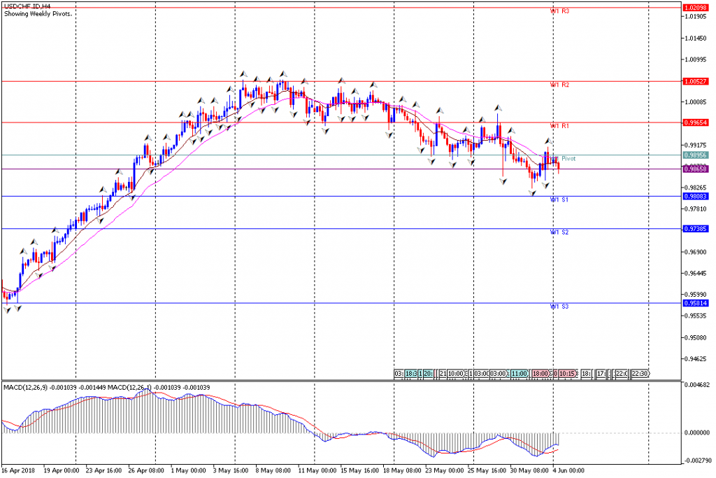 Analisa Teknikal Forex Mingguan USDCHF, 4 Juni - 8 Juni 2018