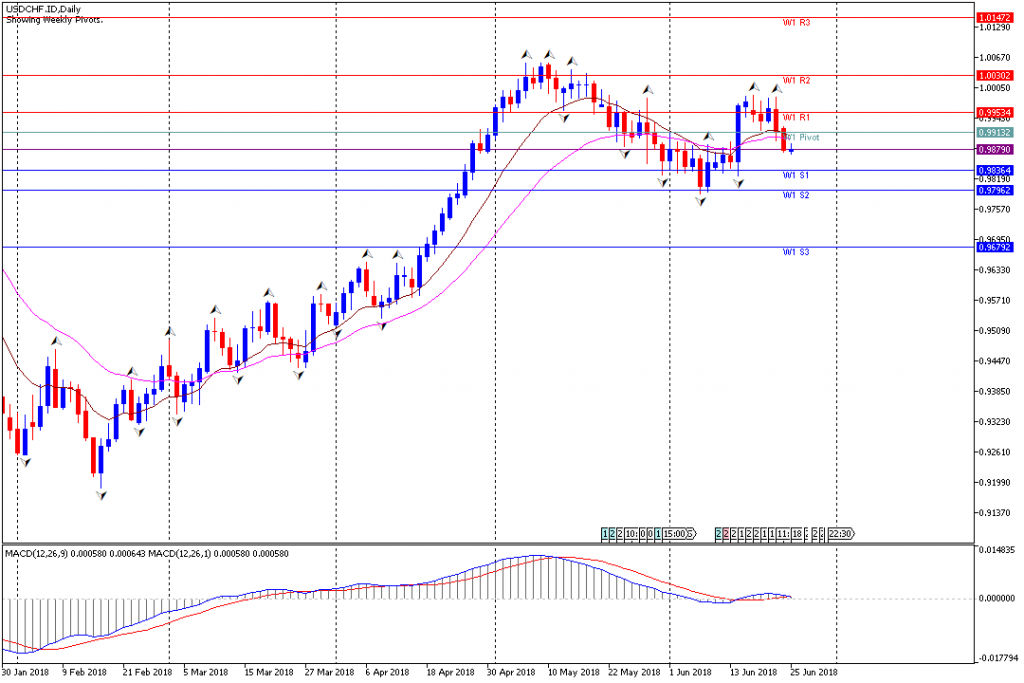 Analisa Teknikal Forex Mingguan USDCHF, Periode 25 Juni - 29 Juni 2018