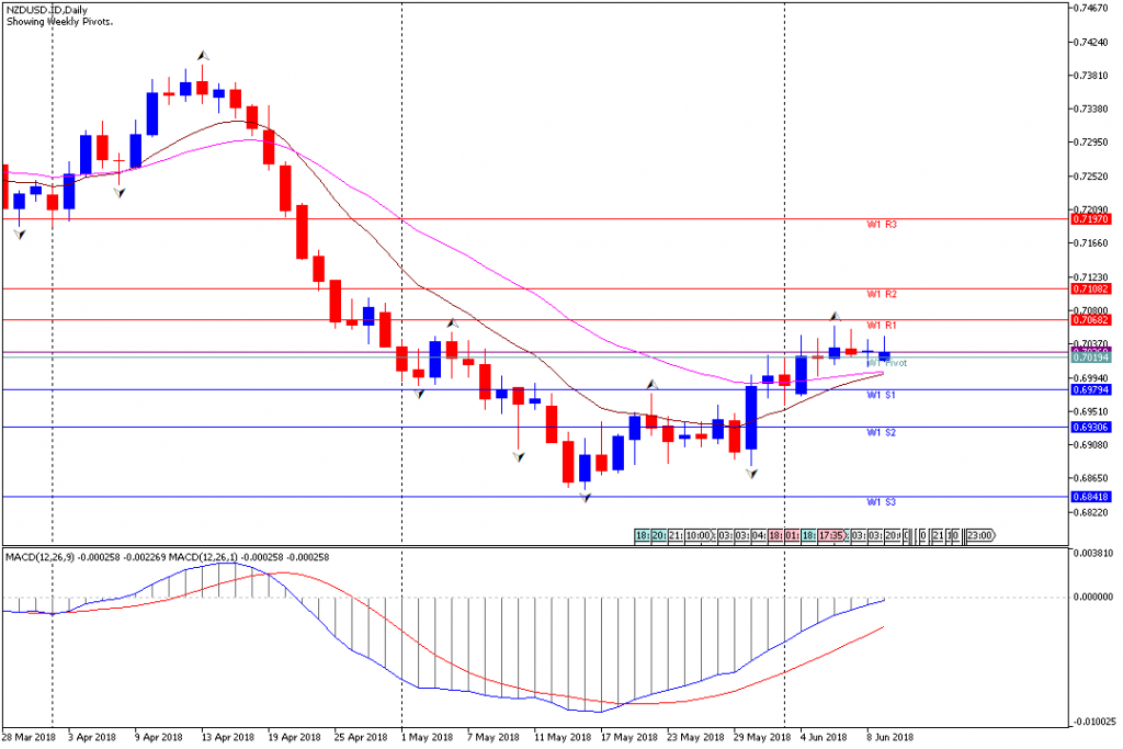 Analisa Teknikal Forex NZDUSD Mingguan, 11 Juni - 15 Juni 2018