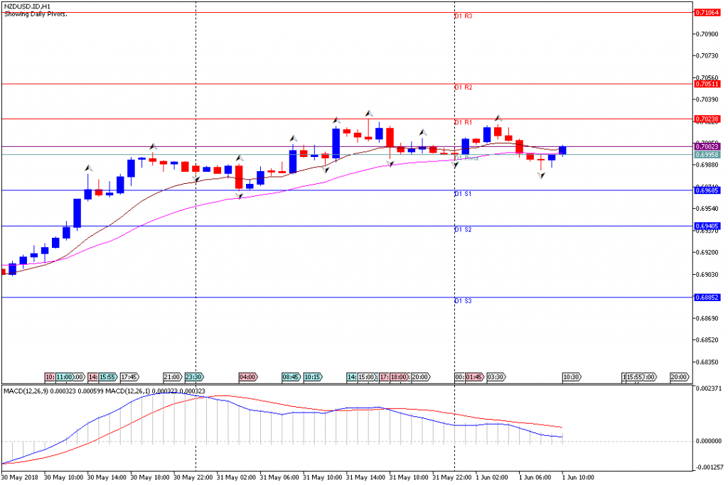 Analisa Teknikal Forex NZDUSD.IDH1, 1 Juni 2018 (Sesi Eropa)