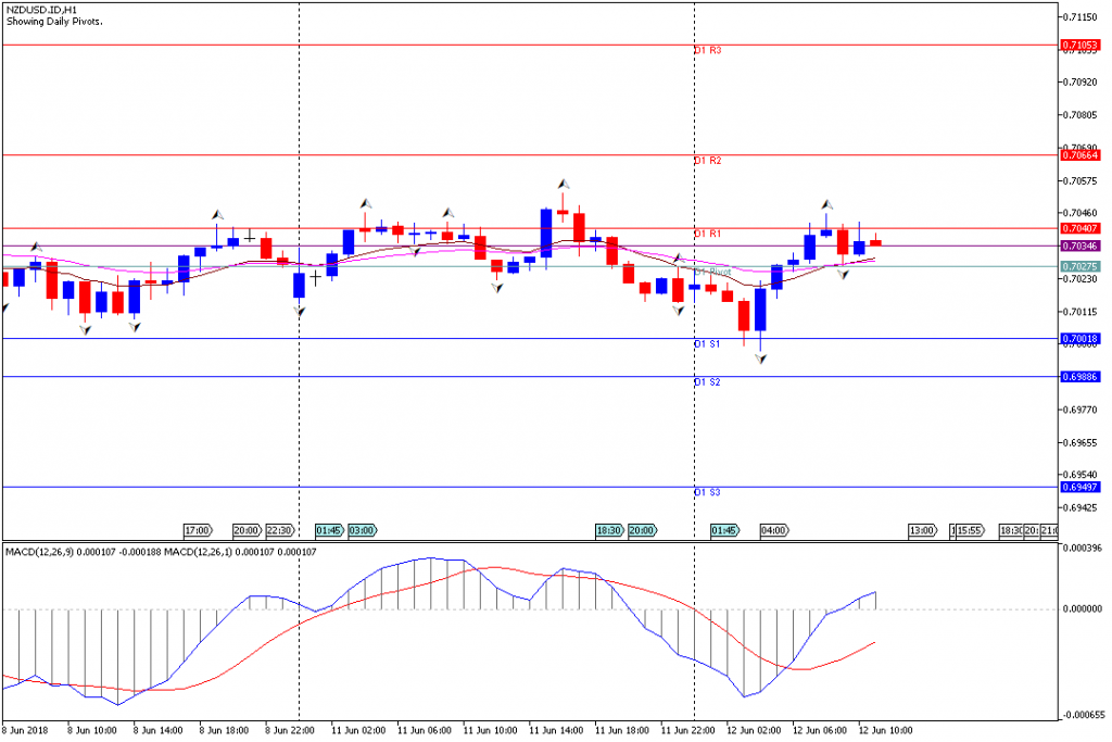 Analisa Teknikal Forex NZDUSD.IDH1, 12 Juni 2018 (Sesi Eropa)