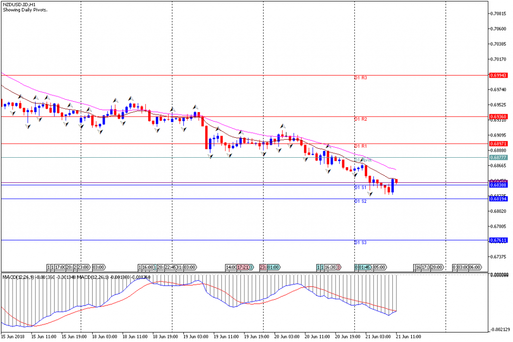 Analisa Teknikal Forex NZDUSD.IDH1, 21 Juni 2018 (Sesi Eropa)