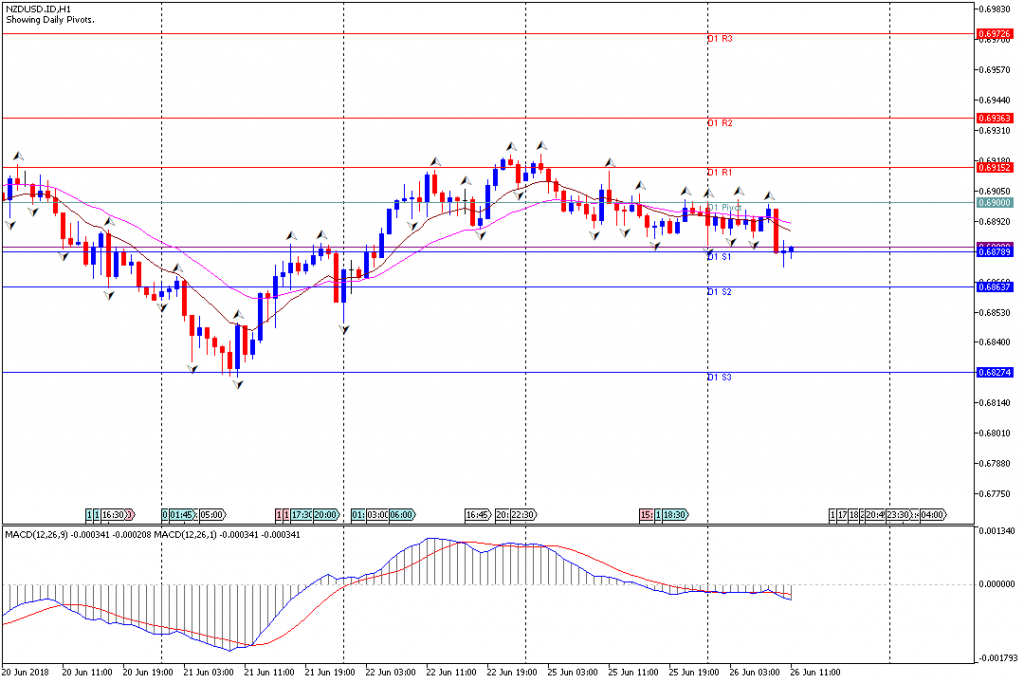 Analisa Teknikal Forex NZDUSD.IDH1, 26 Juni 2018 (Sesi Eropa)